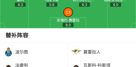 OB电竞登录入口-波尔图3-0大胜莫雷拉人，威廉-戈麦斯、皮耶图谢夫斯基破门